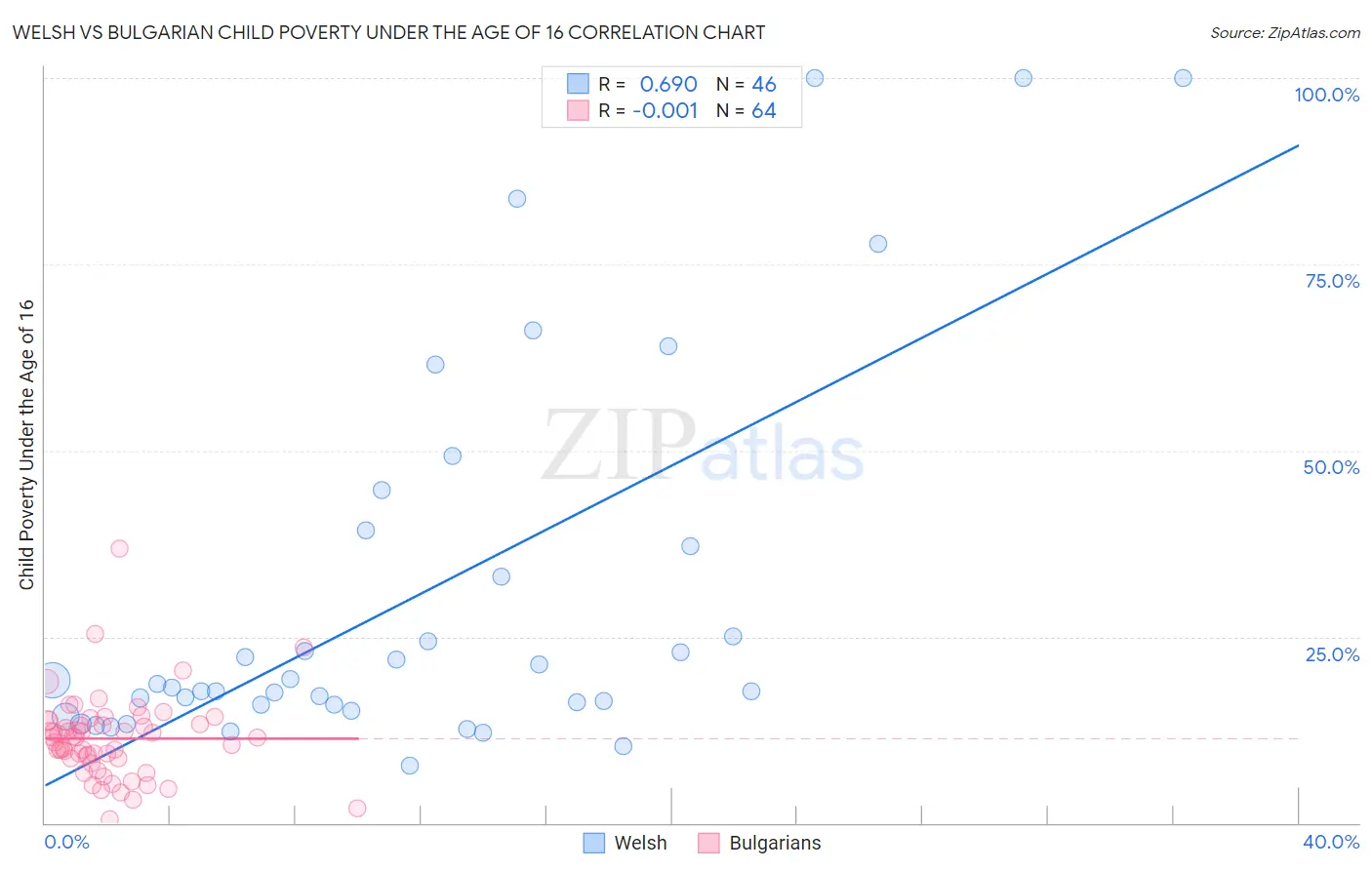 Welsh vs Bulgarian Child Poverty Under the Age of 16