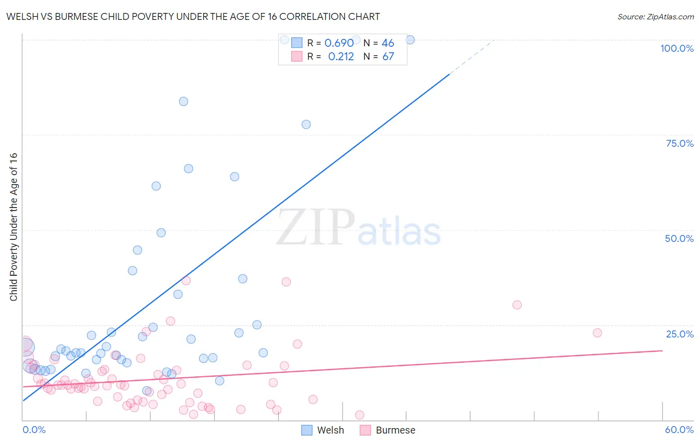 Welsh vs Burmese Child Poverty Under the Age of 16