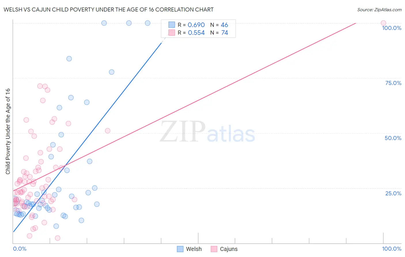 Welsh vs Cajun Child Poverty Under the Age of 16
