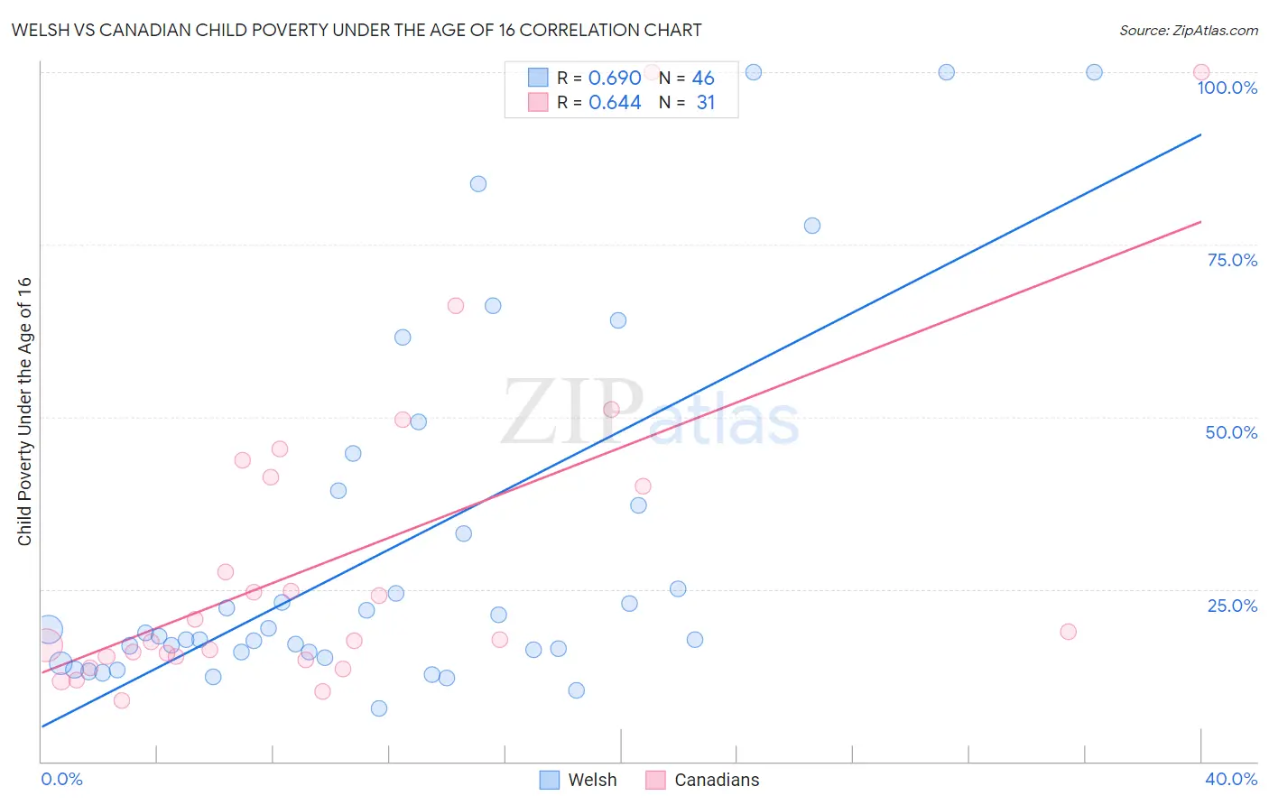 Welsh vs Canadian Child Poverty Under the Age of 16