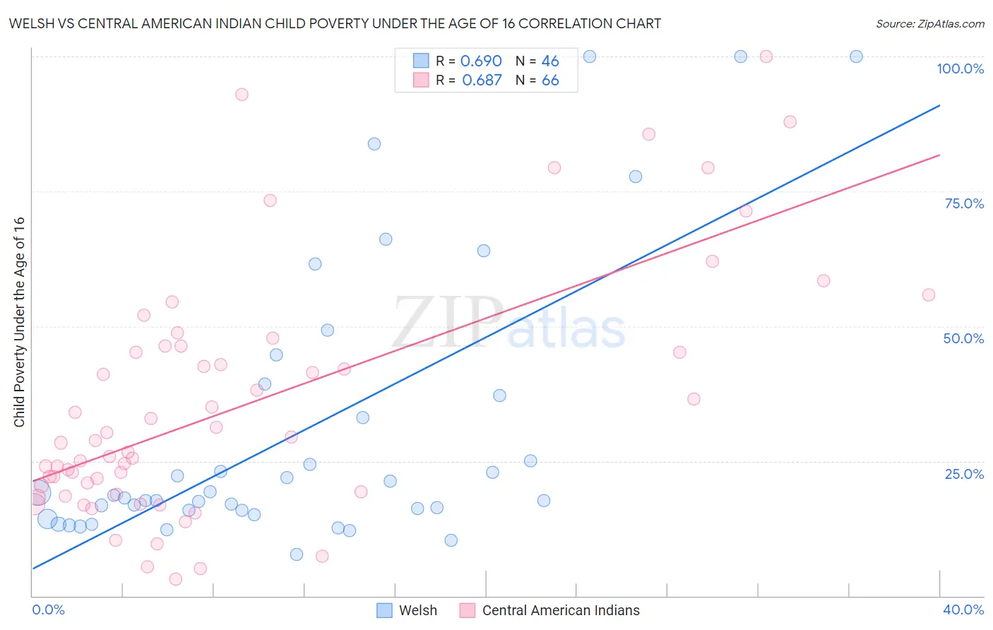 Welsh vs Central American Indian Child Poverty Under the Age of 16