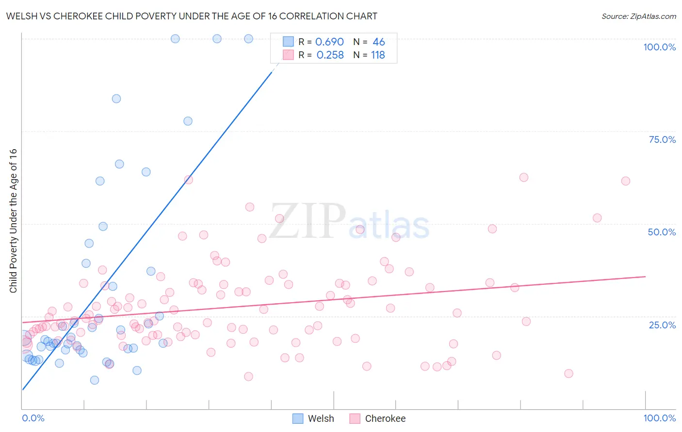 Welsh vs Cherokee Child Poverty Under the Age of 16
