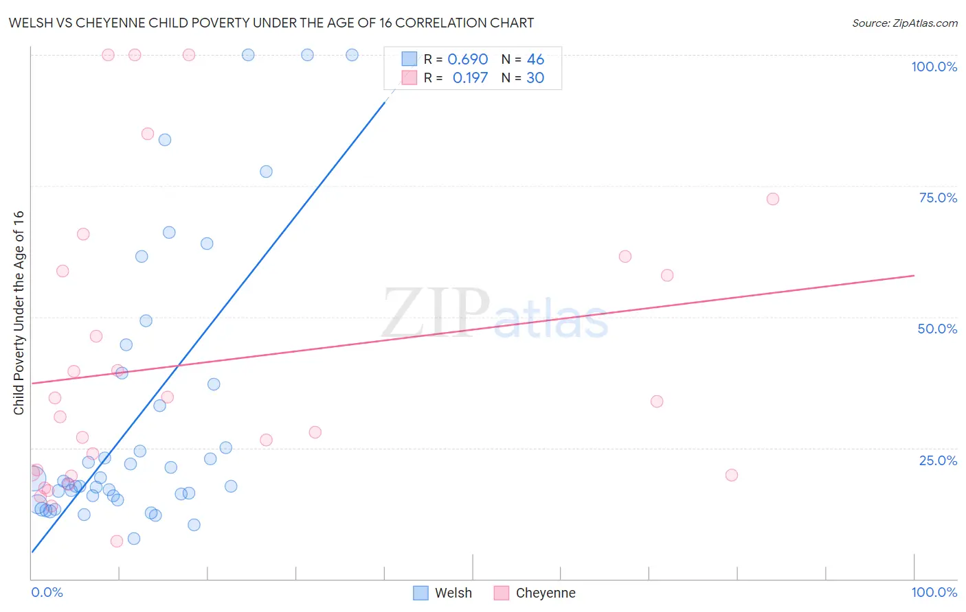 Welsh vs Cheyenne Child Poverty Under the Age of 16