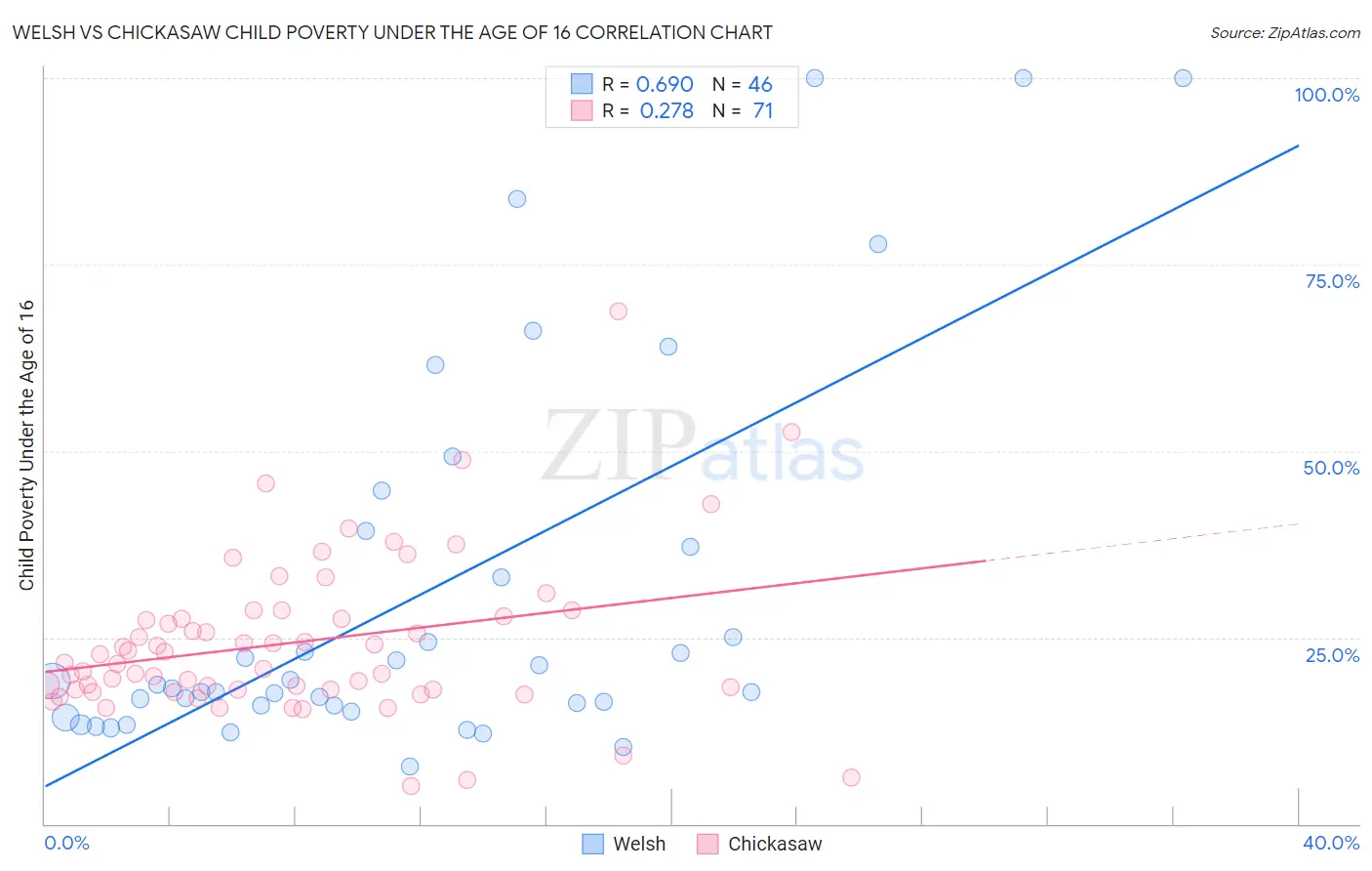 Welsh vs Chickasaw Child Poverty Under the Age of 16