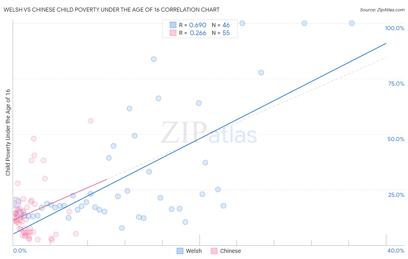 Welsh vs Chinese Child Poverty Under the Age of 16