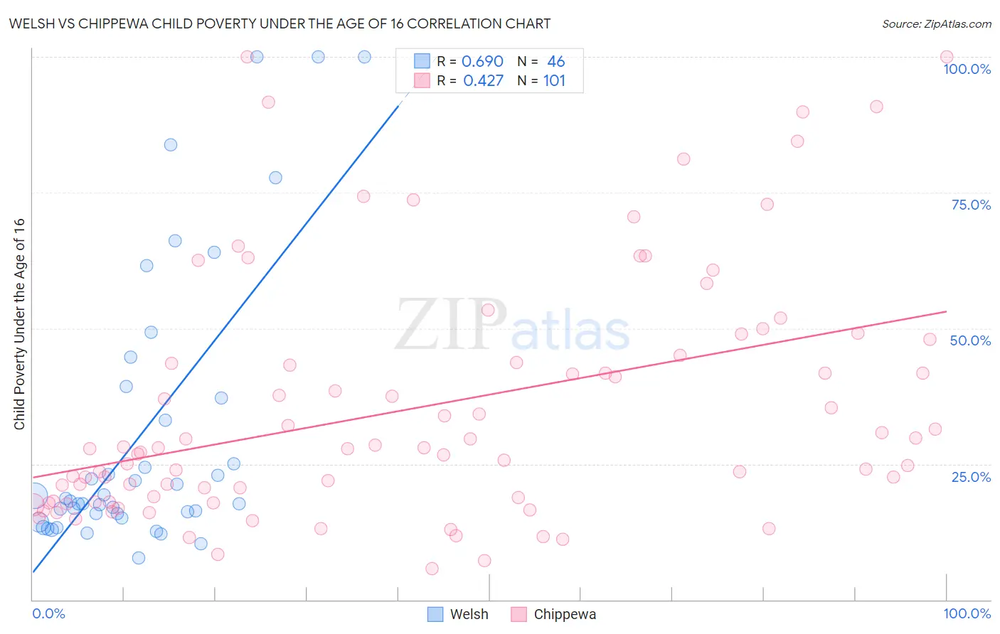 Welsh vs Chippewa Child Poverty Under the Age of 16