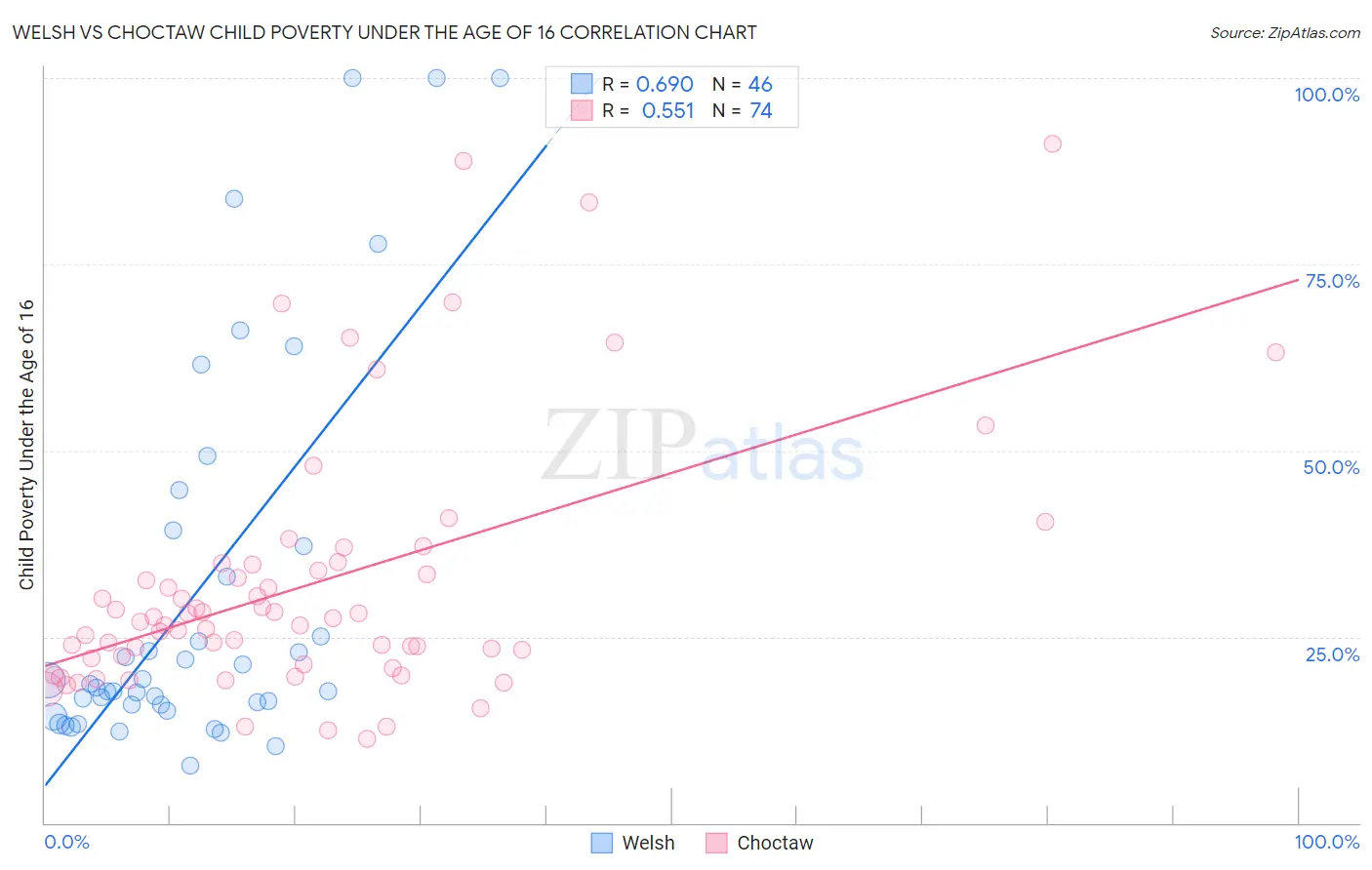 Welsh vs Choctaw Child Poverty Under the Age of 16