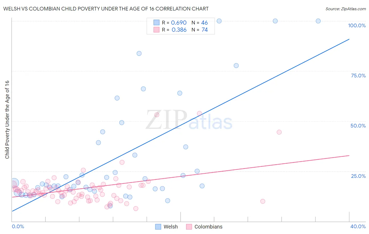 Welsh vs Colombian Child Poverty Under the Age of 16