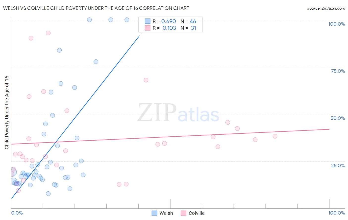 Welsh vs Colville Child Poverty Under the Age of 16