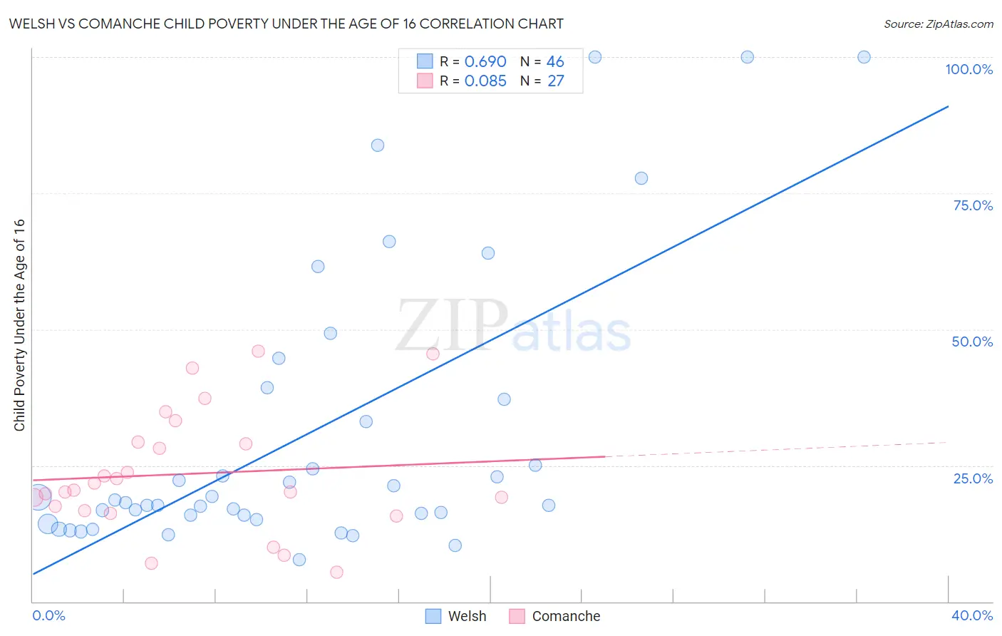 Welsh vs Comanche Child Poverty Under the Age of 16
