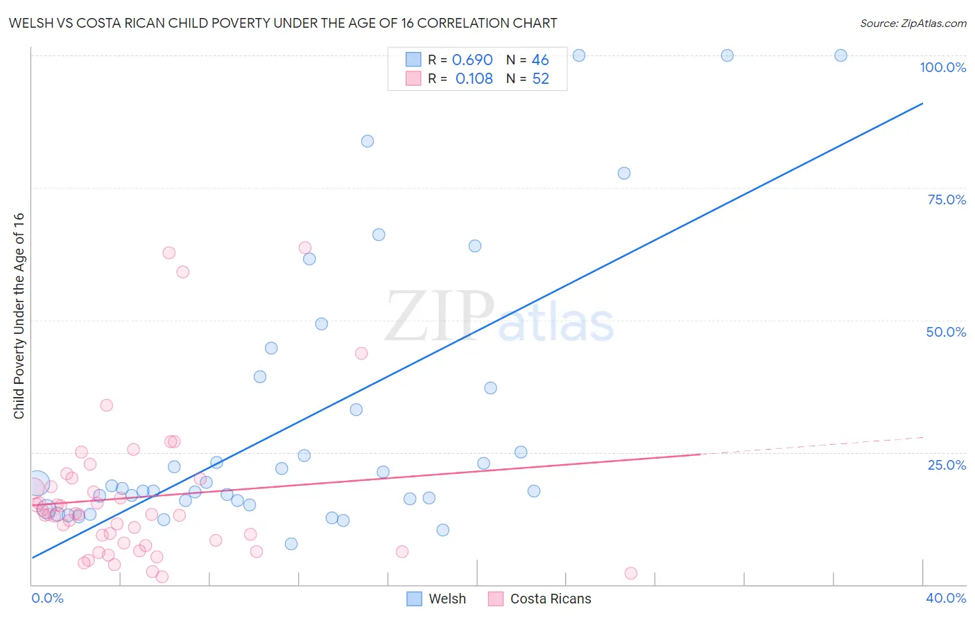 Welsh vs Costa Rican Child Poverty Under the Age of 16