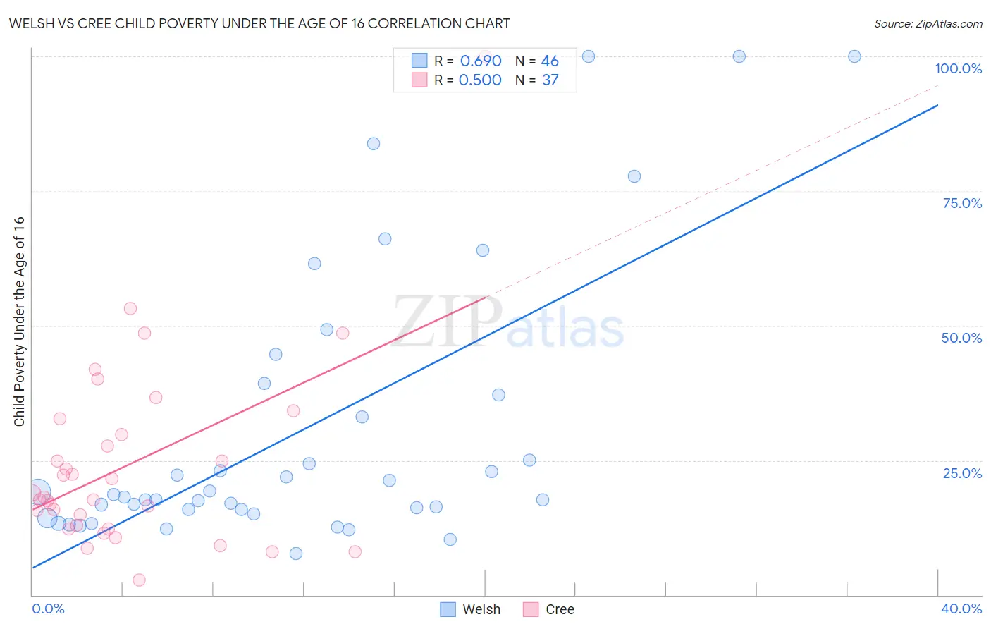 Welsh vs Cree Child Poverty Under the Age of 16