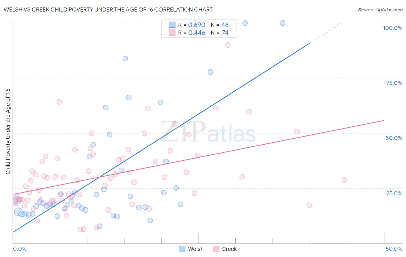 Welsh vs Creek Child Poverty Under the Age of 16