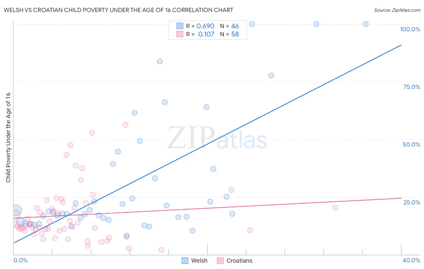 Welsh vs Croatian Child Poverty Under the Age of 16