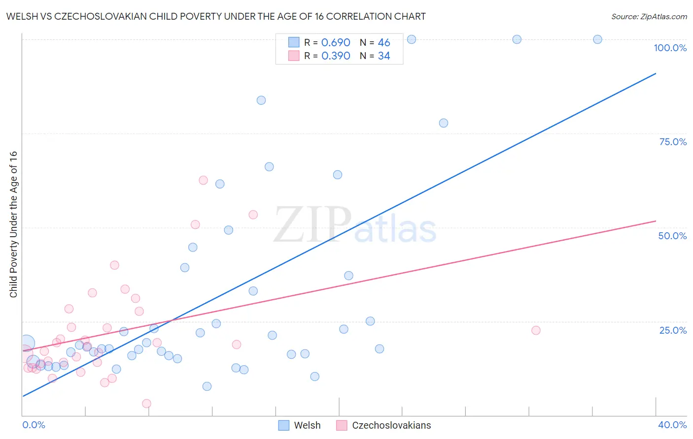 Welsh vs Czechoslovakian Child Poverty Under the Age of 16