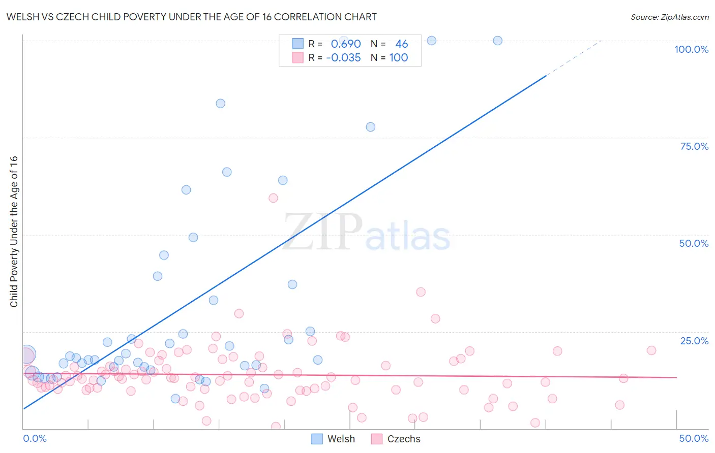 Welsh vs Czech Child Poverty Under the Age of 16