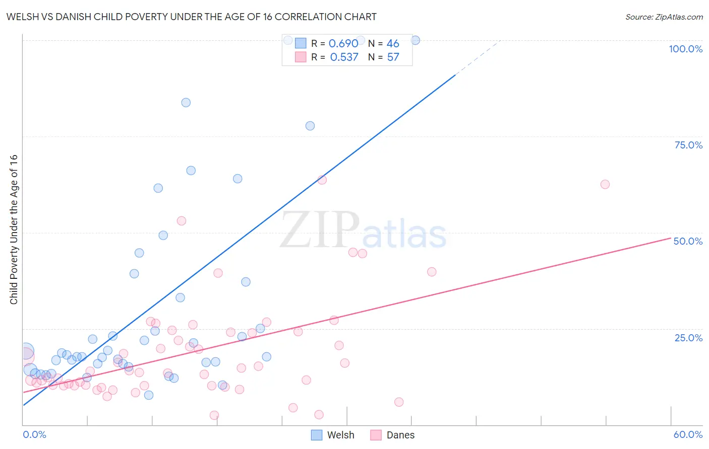 Welsh vs Danish Child Poverty Under the Age of 16