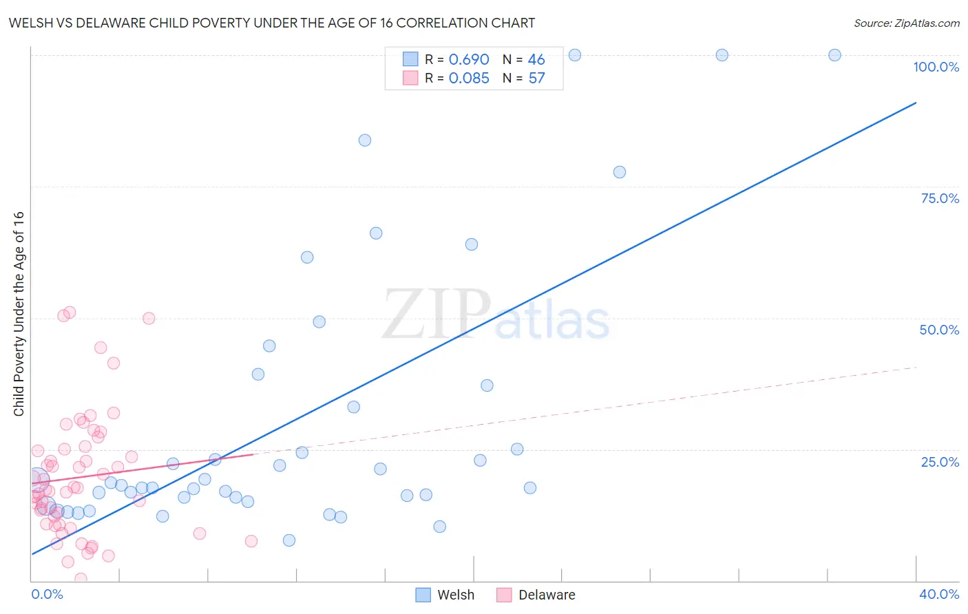 Welsh vs Delaware Child Poverty Under the Age of 16