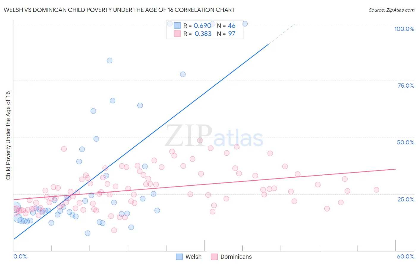 Welsh vs Dominican Child Poverty Under the Age of 16