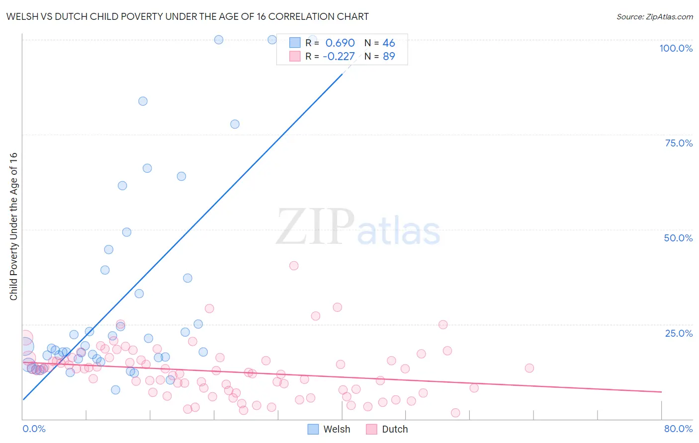 Welsh vs Dutch Child Poverty Under the Age of 16