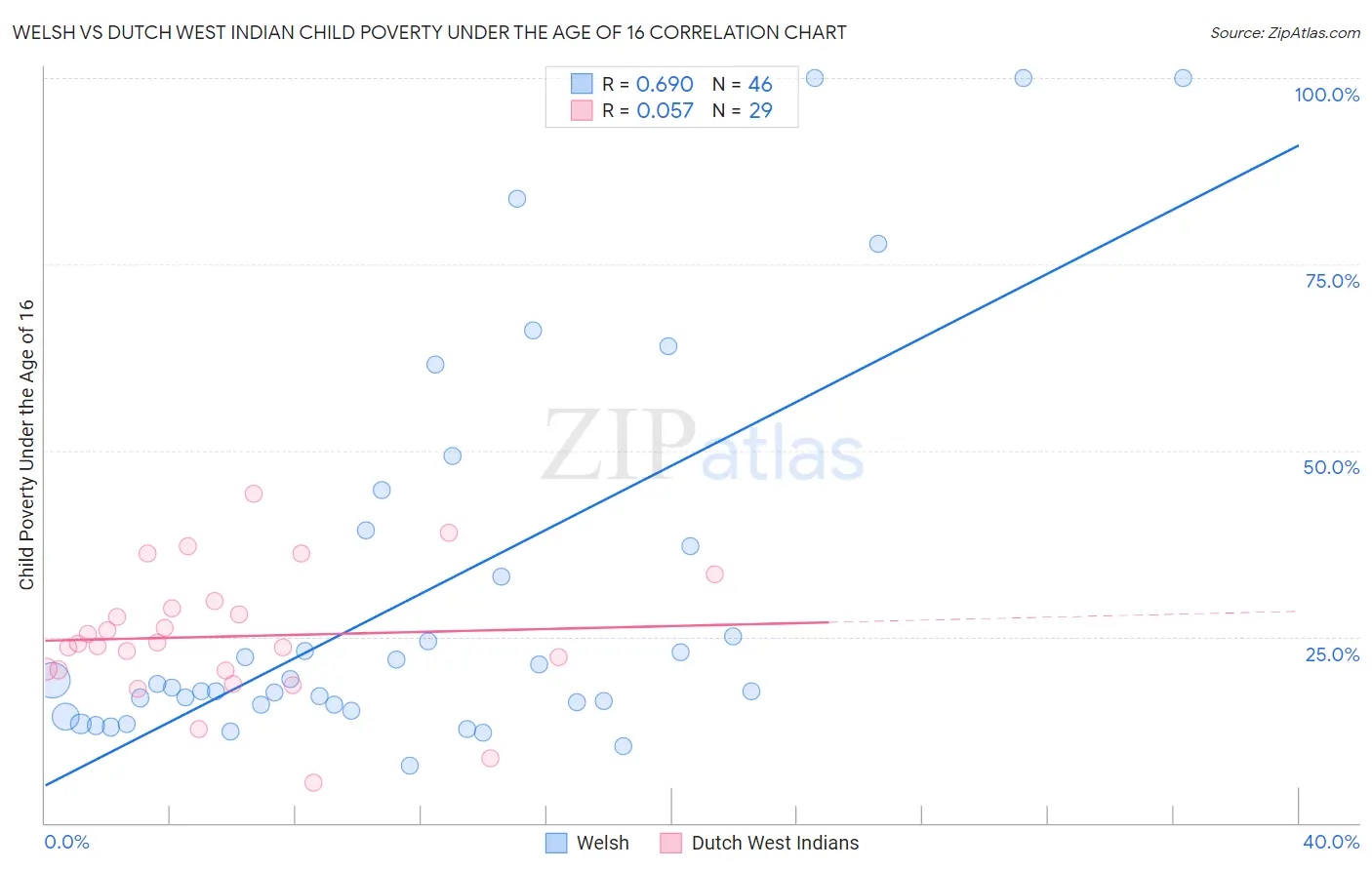 Welsh vs Dutch West Indian Child Poverty Under the Age of 16