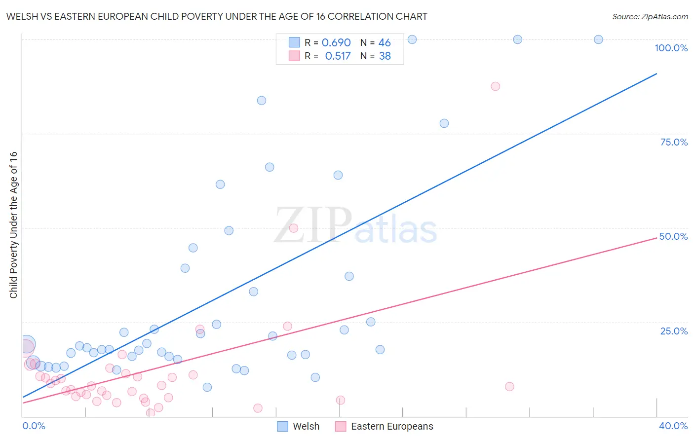 Welsh vs Eastern European Child Poverty Under the Age of 16