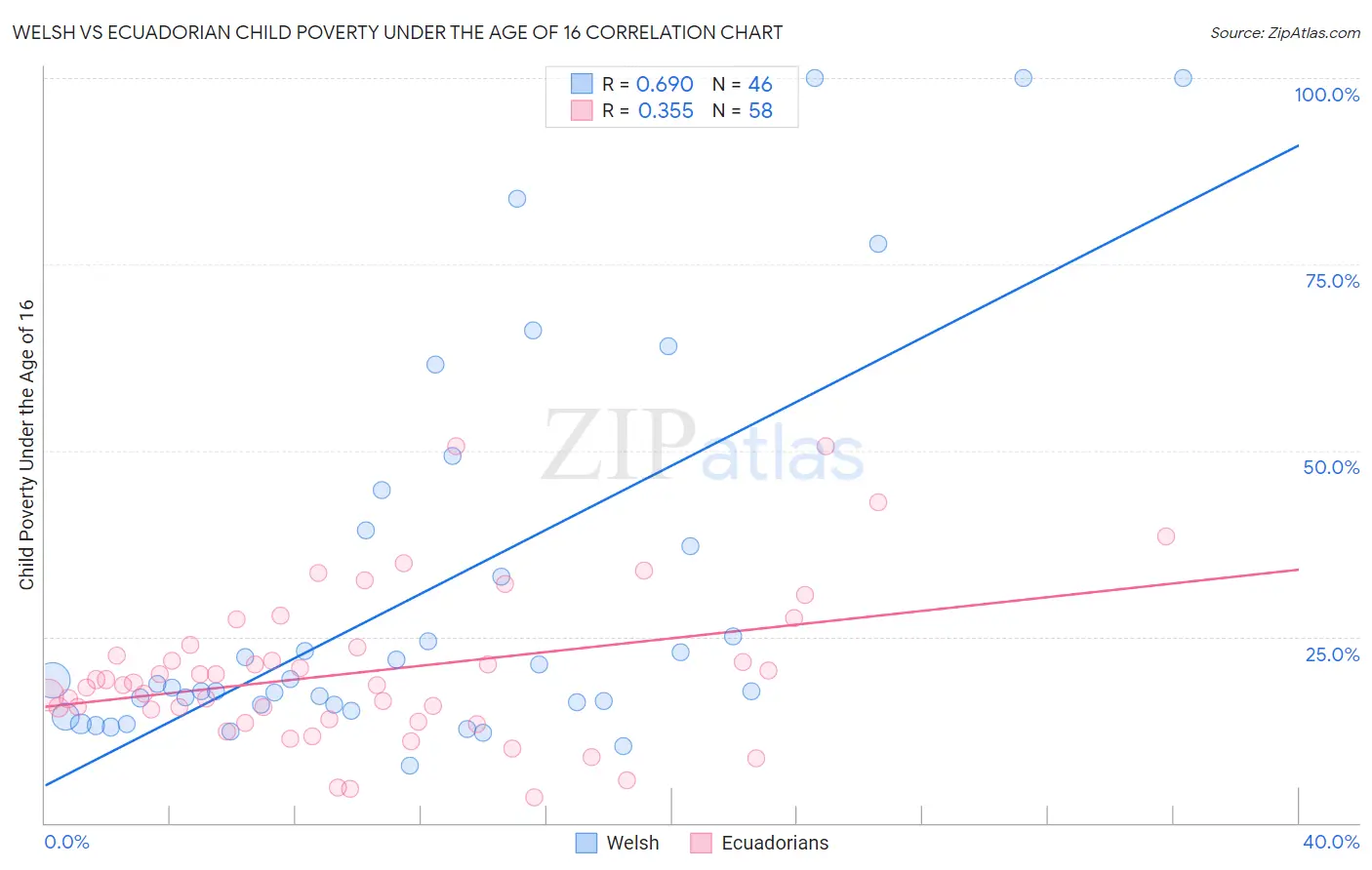 Welsh vs Ecuadorian Child Poverty Under the Age of 16