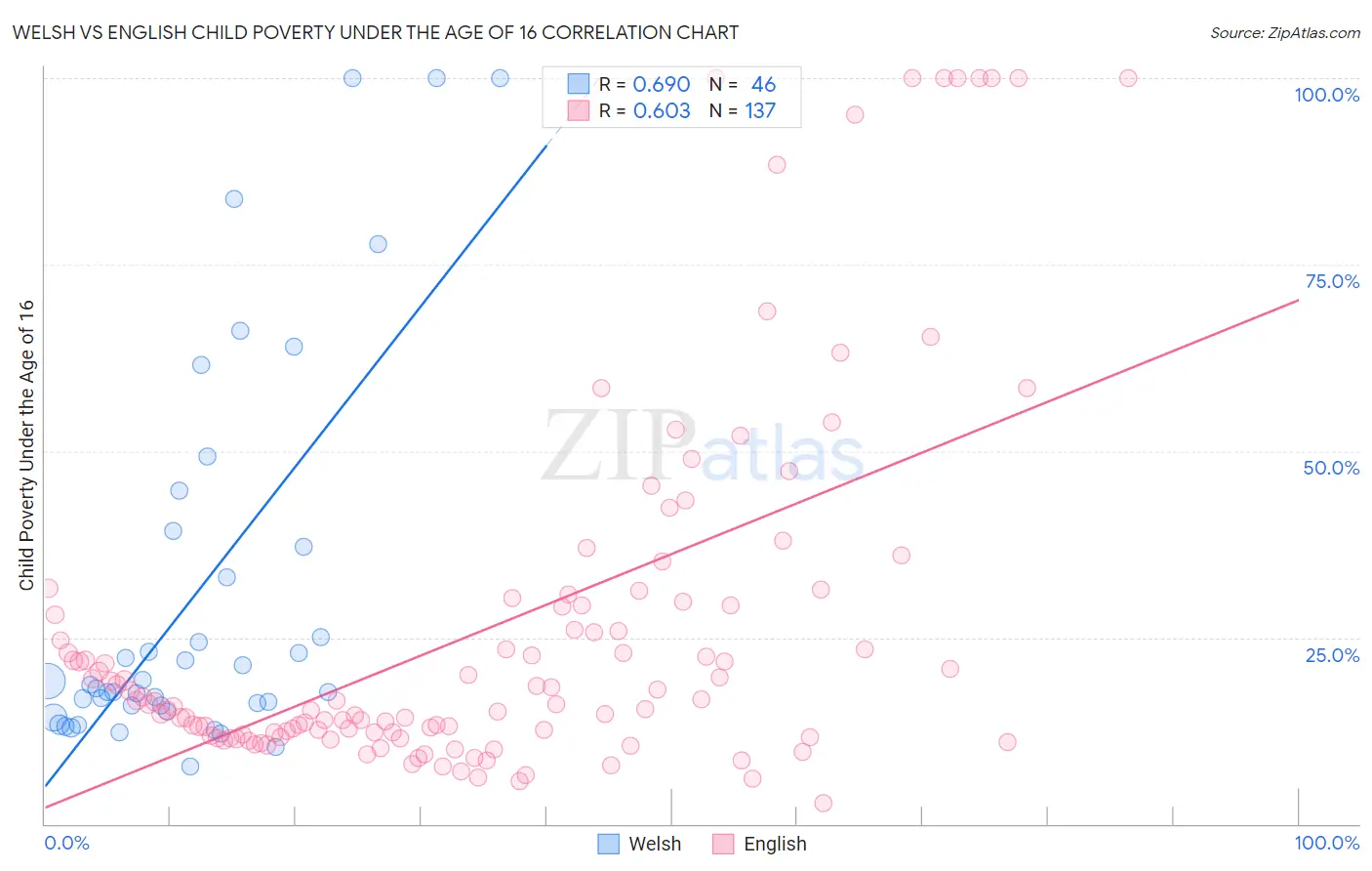 Welsh vs English Child Poverty Under the Age of 16