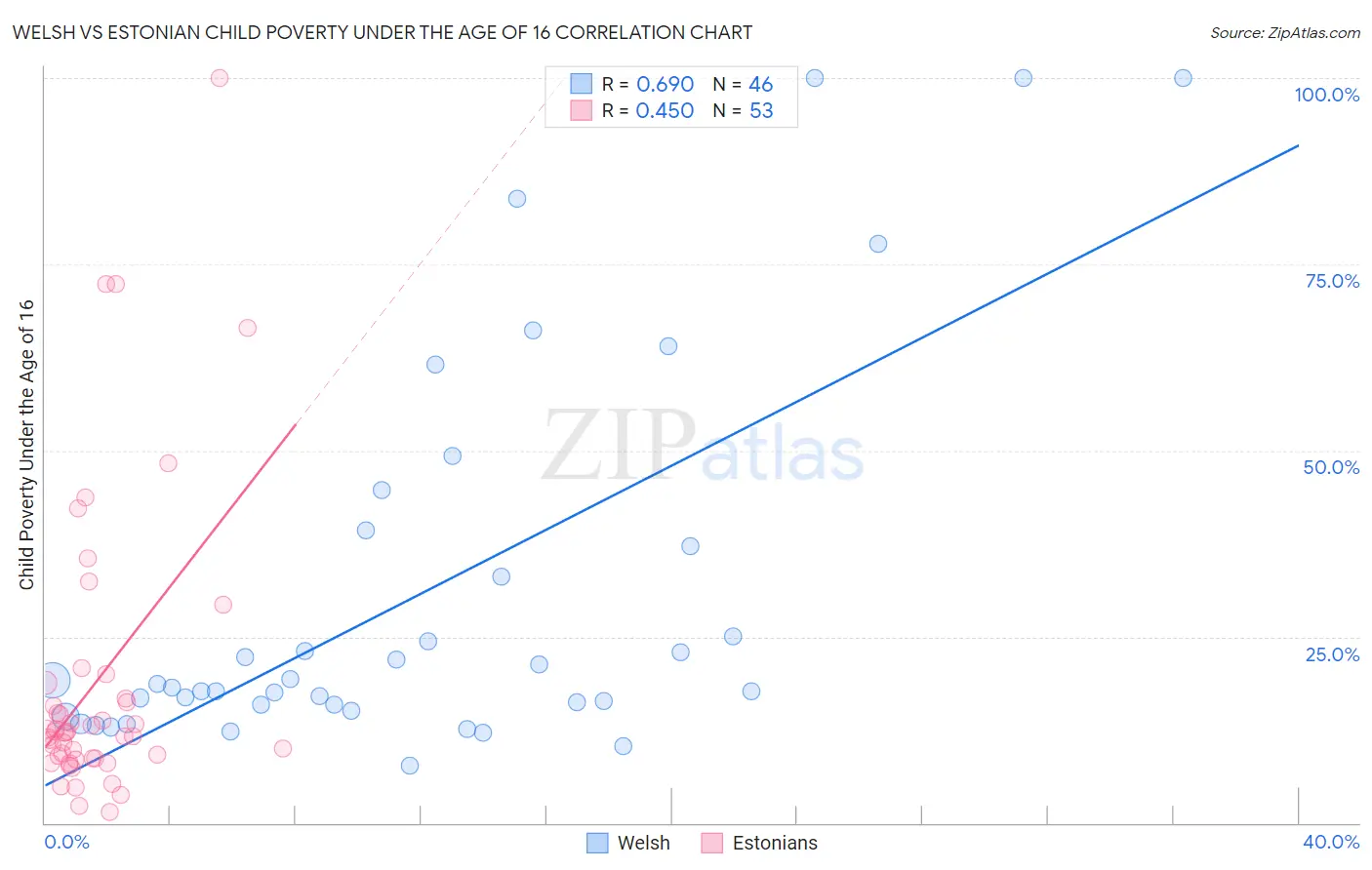 Welsh vs Estonian Child Poverty Under the Age of 16