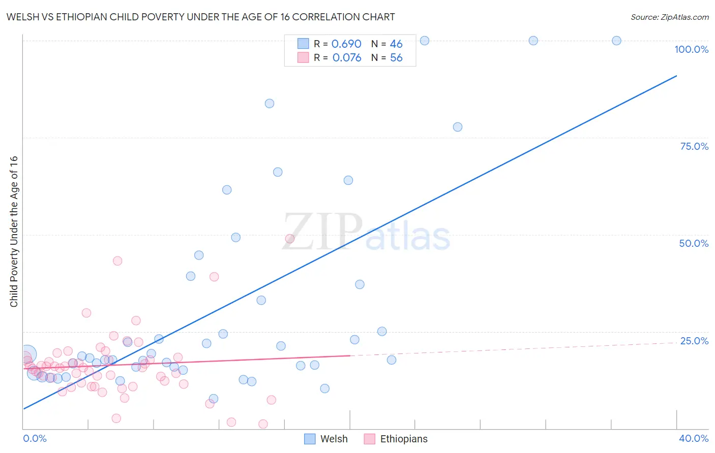 Welsh vs Ethiopian Child Poverty Under the Age of 16