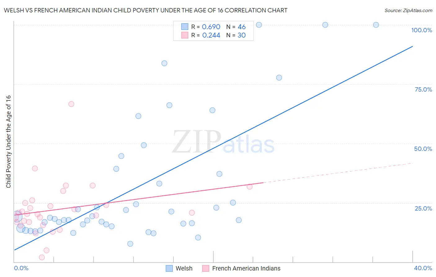 Welsh vs French American Indian Child Poverty Under the Age of 16