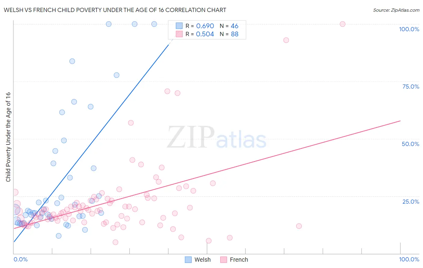 Welsh vs French Child Poverty Under the Age of 16