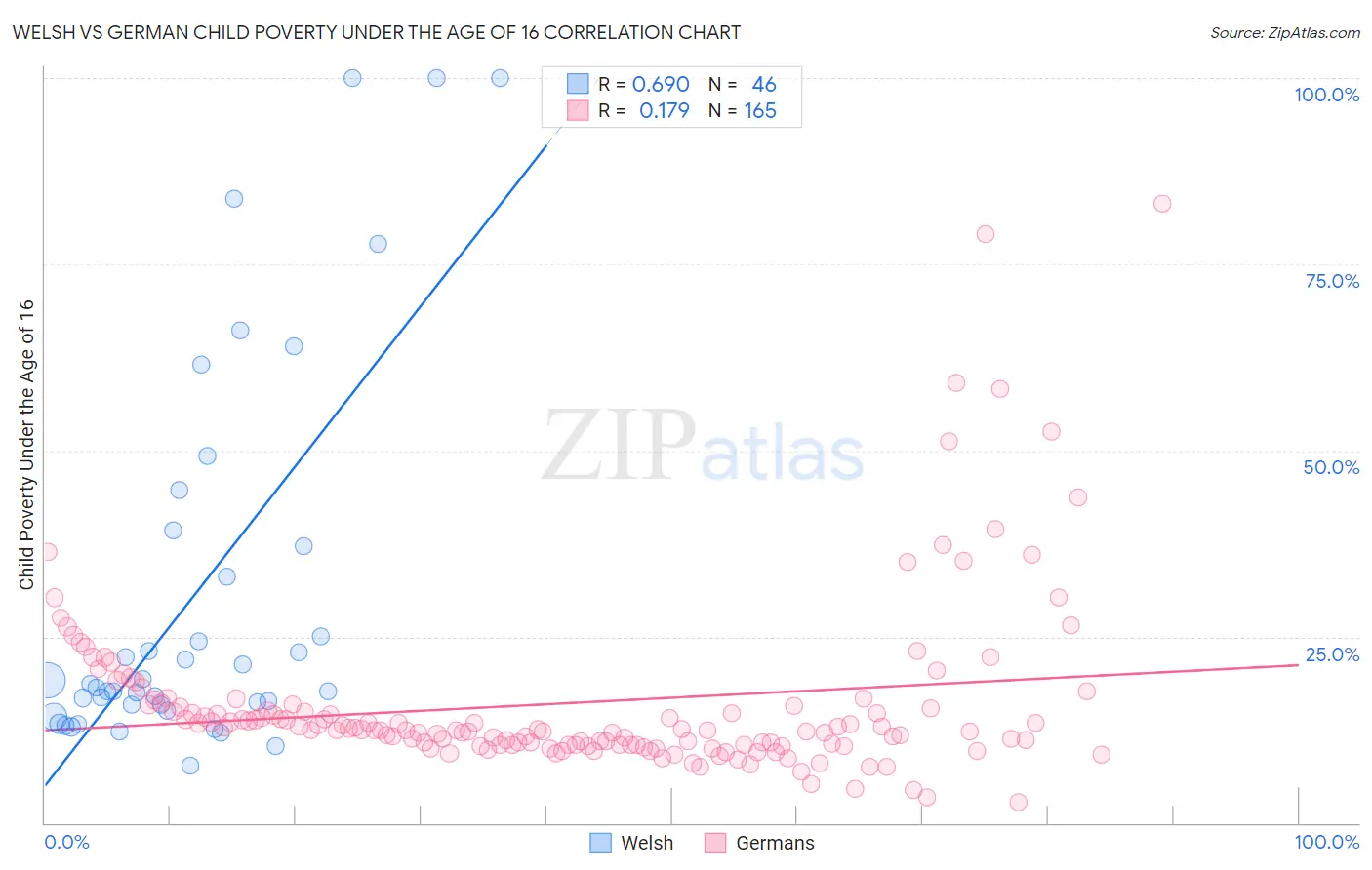 Welsh vs German Child Poverty Under the Age of 16