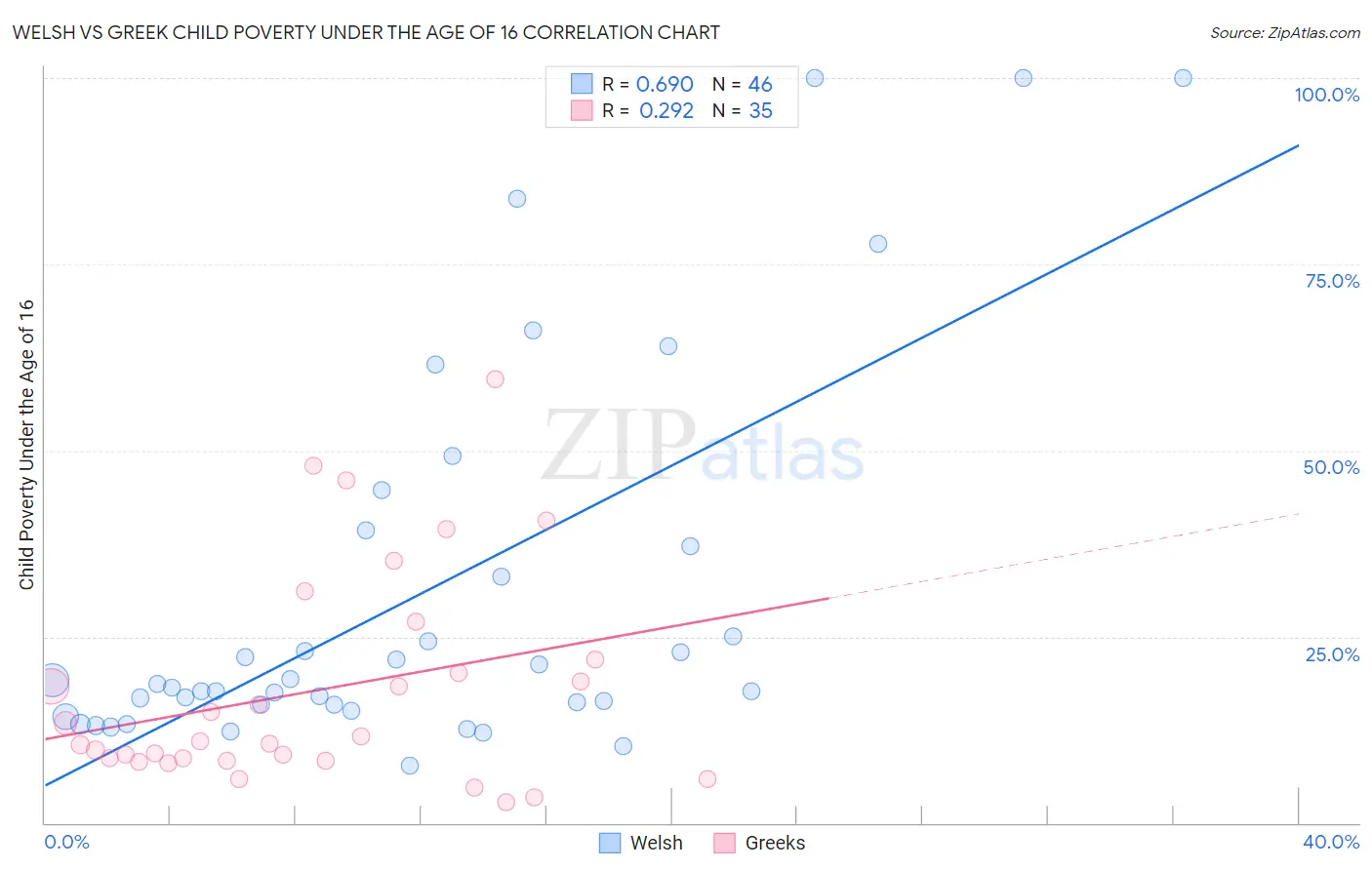 Welsh vs Greek Child Poverty Under the Age of 16