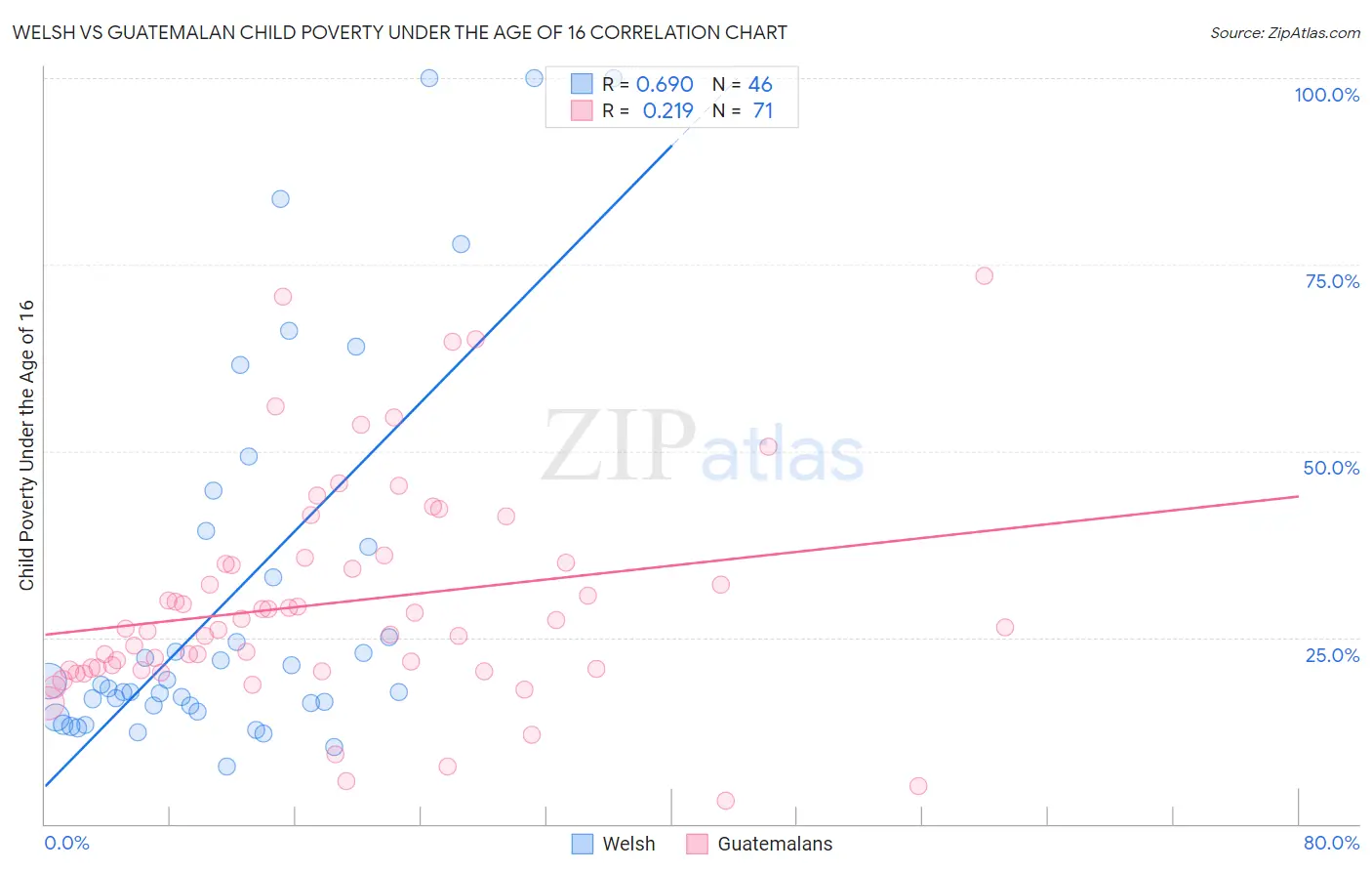 Welsh vs Guatemalan Child Poverty Under the Age of 16