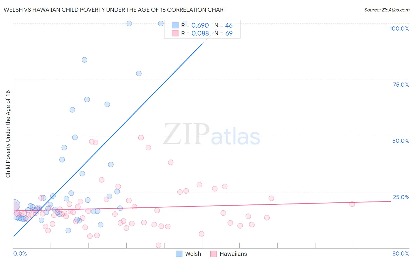 Welsh vs Hawaiian Child Poverty Under the Age of 16