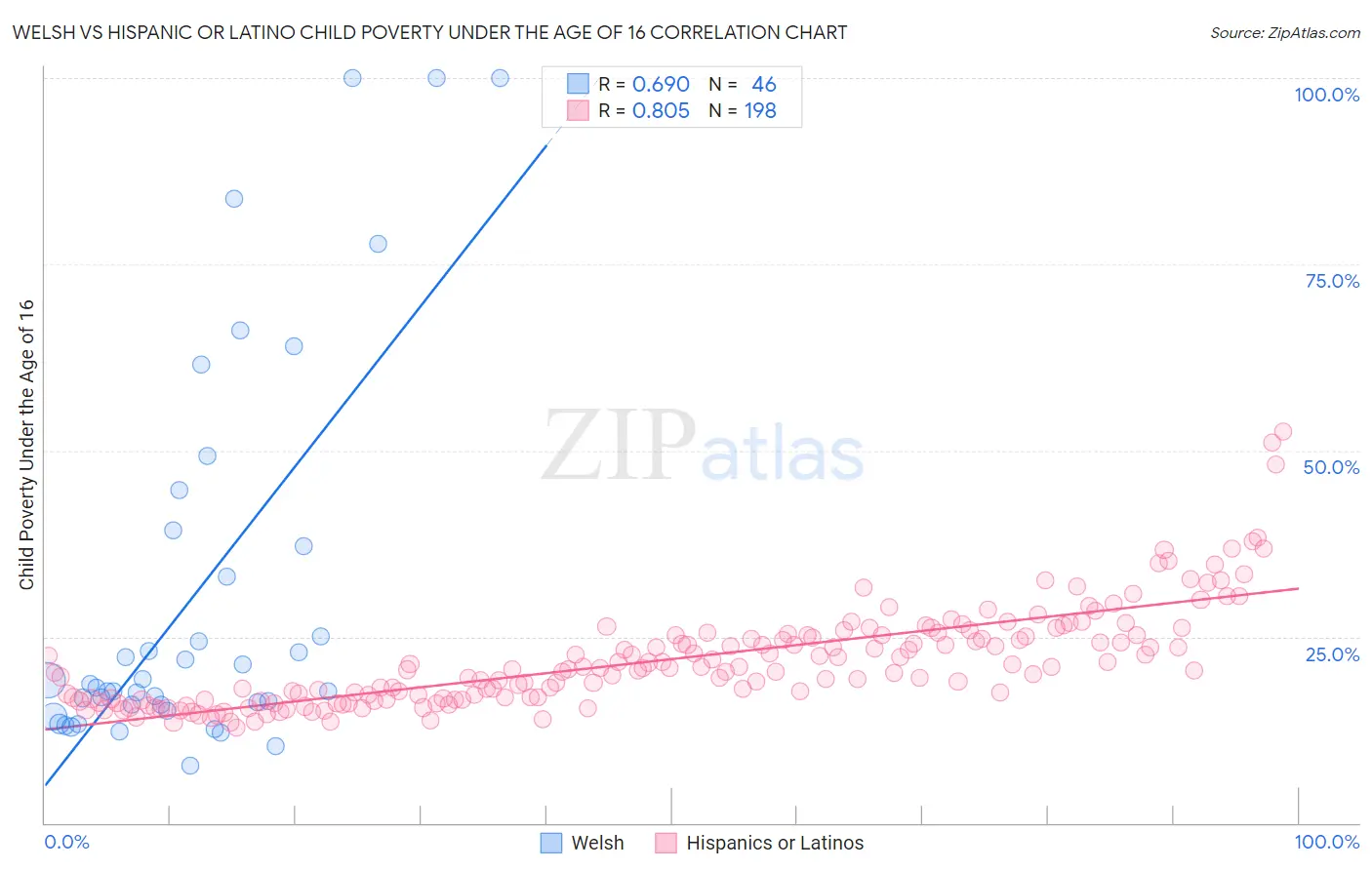 Welsh vs Hispanic or Latino Child Poverty Under the Age of 16
