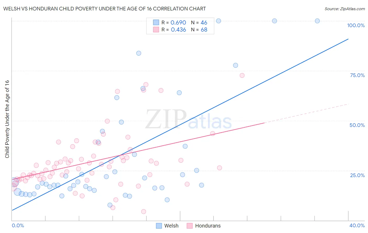 Welsh vs Honduran Child Poverty Under the Age of 16