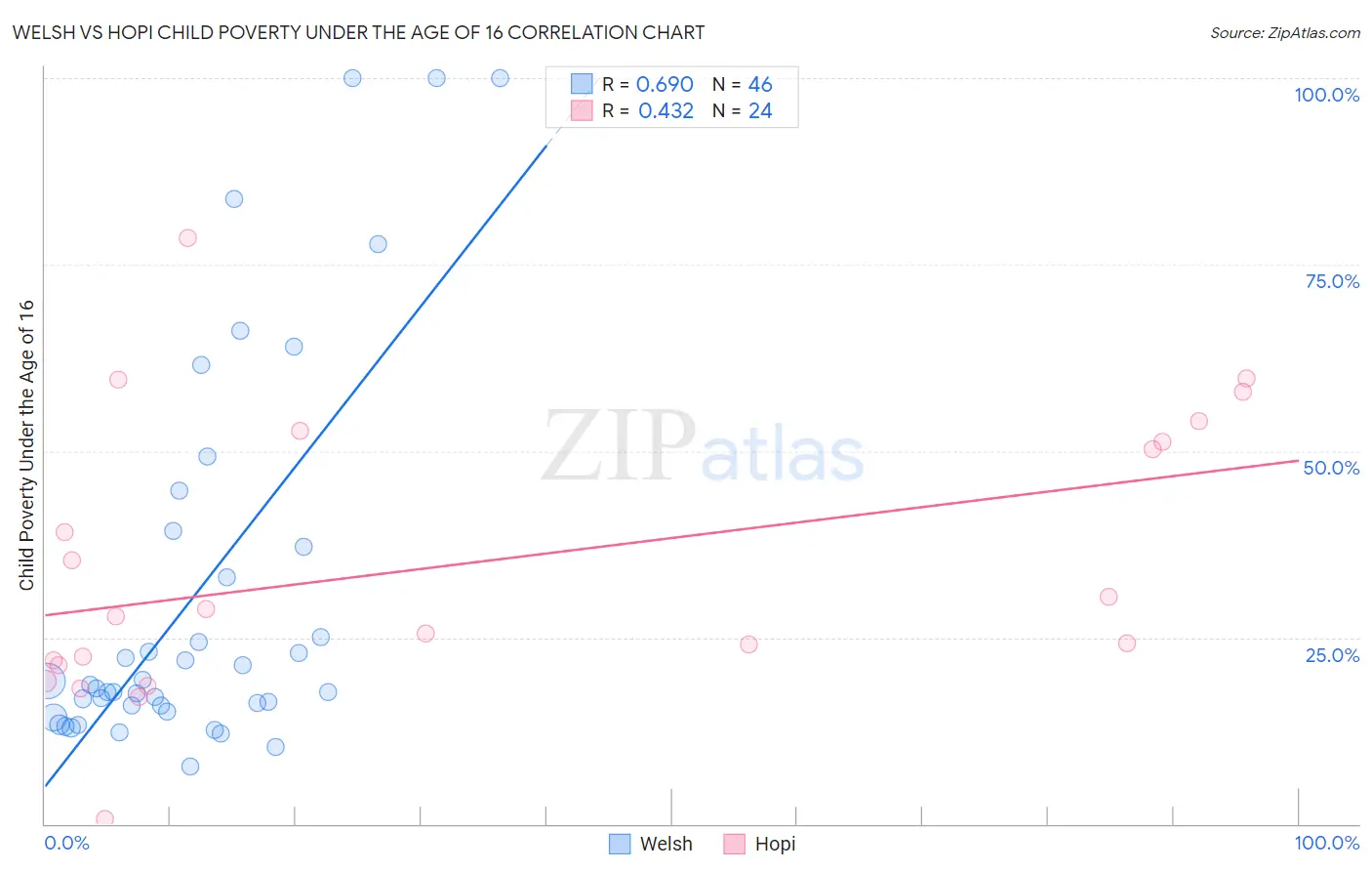 Welsh vs Hopi Child Poverty Under the Age of 16