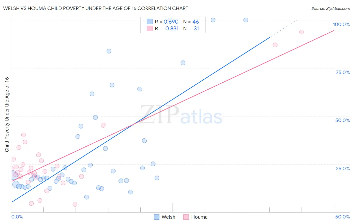 Welsh vs Houma Child Poverty Under the Age of 16