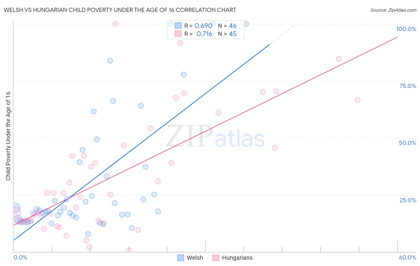 Welsh vs Hungarian Child Poverty Under the Age of 16
