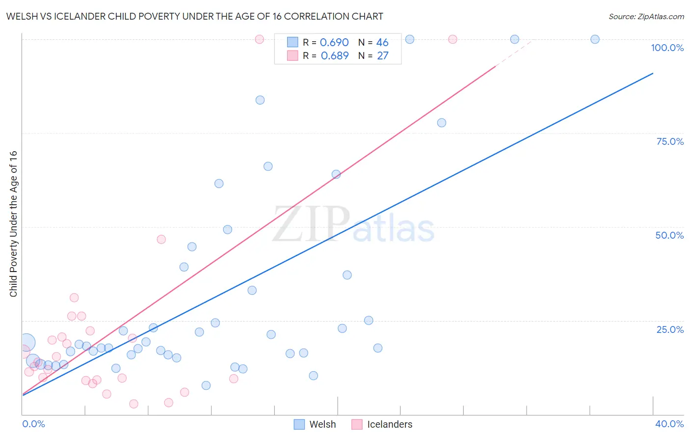 Welsh vs Icelander Child Poverty Under the Age of 16