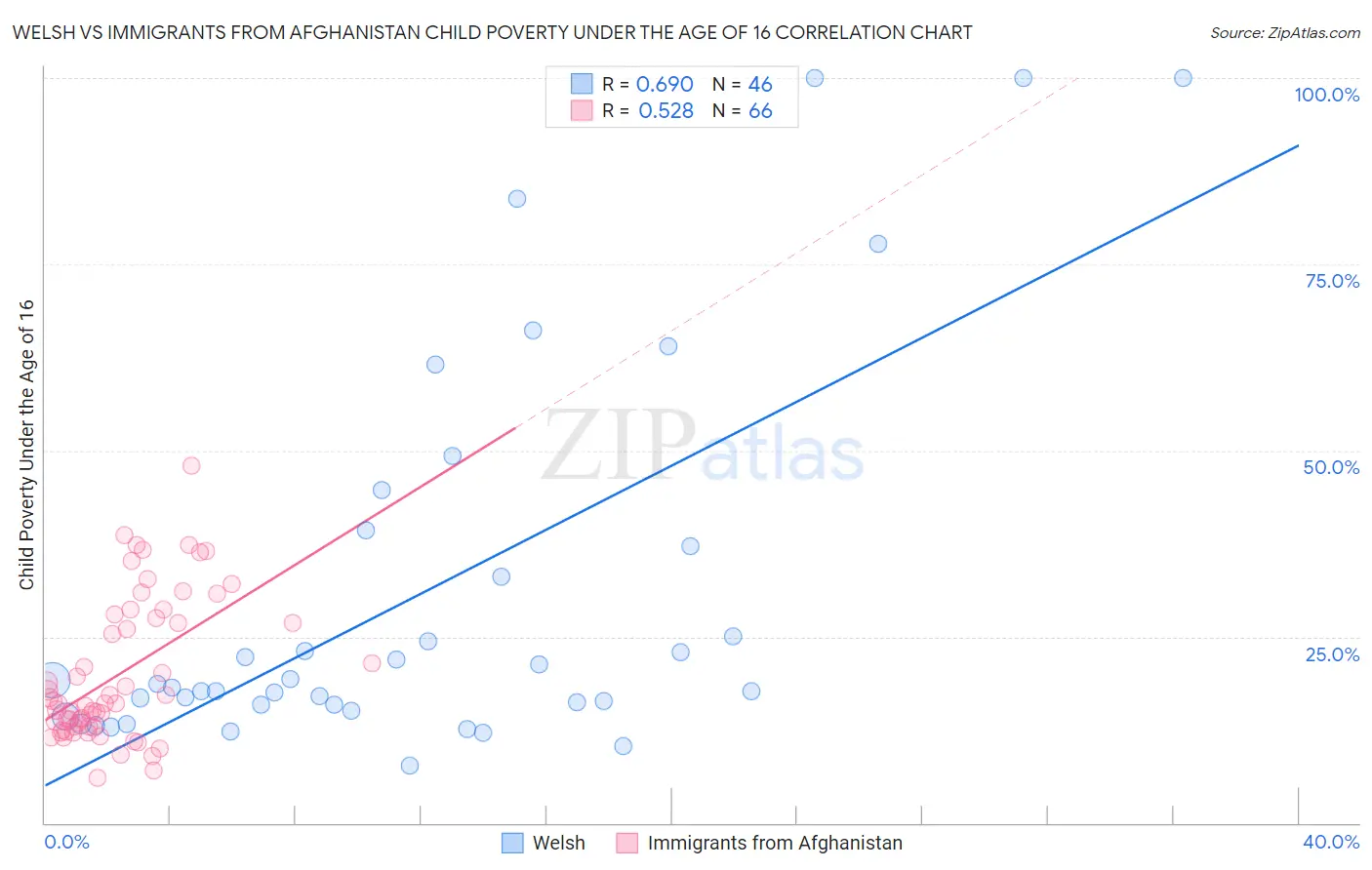 Welsh vs Immigrants from Afghanistan Child Poverty Under the Age of 16