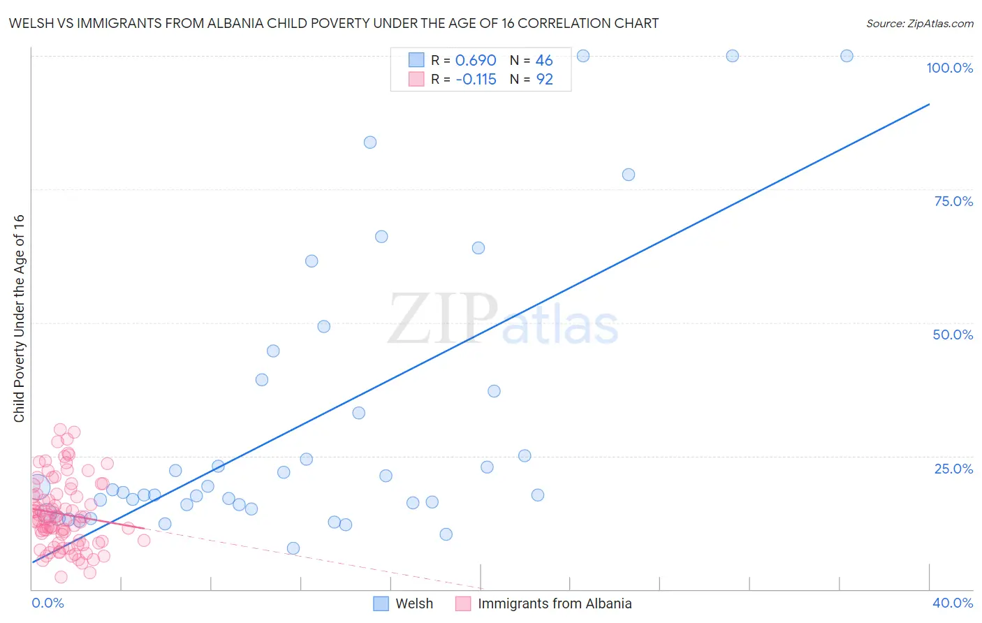Welsh vs Immigrants from Albania Child Poverty Under the Age of 16