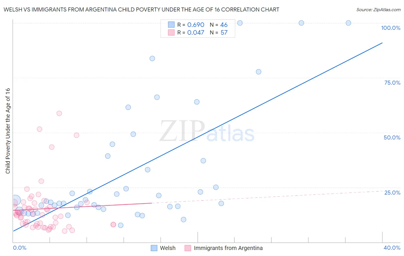 Welsh vs Immigrants from Argentina Child Poverty Under the Age of 16