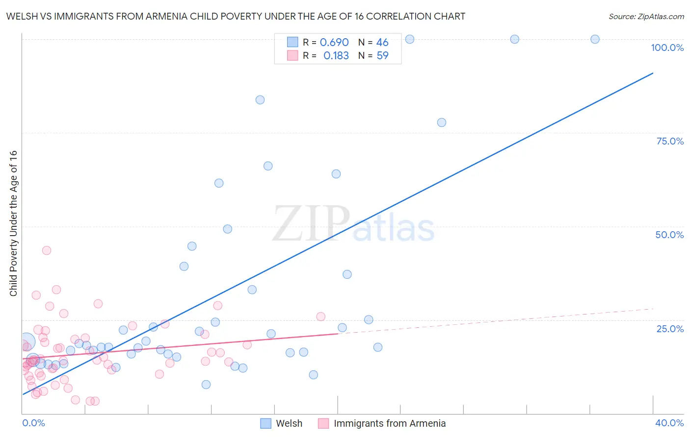 Welsh vs Immigrants from Armenia Child Poverty Under the Age of 16