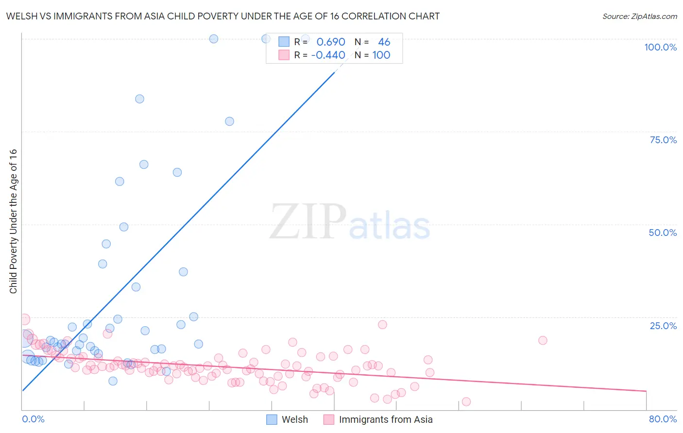 Welsh vs Immigrants from Asia Child Poverty Under the Age of 16