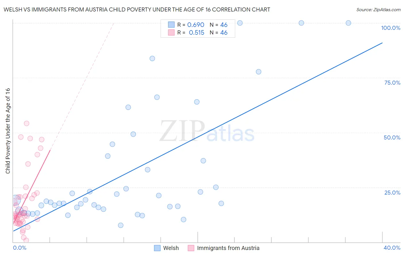 Welsh vs Immigrants from Austria Child Poverty Under the Age of 16