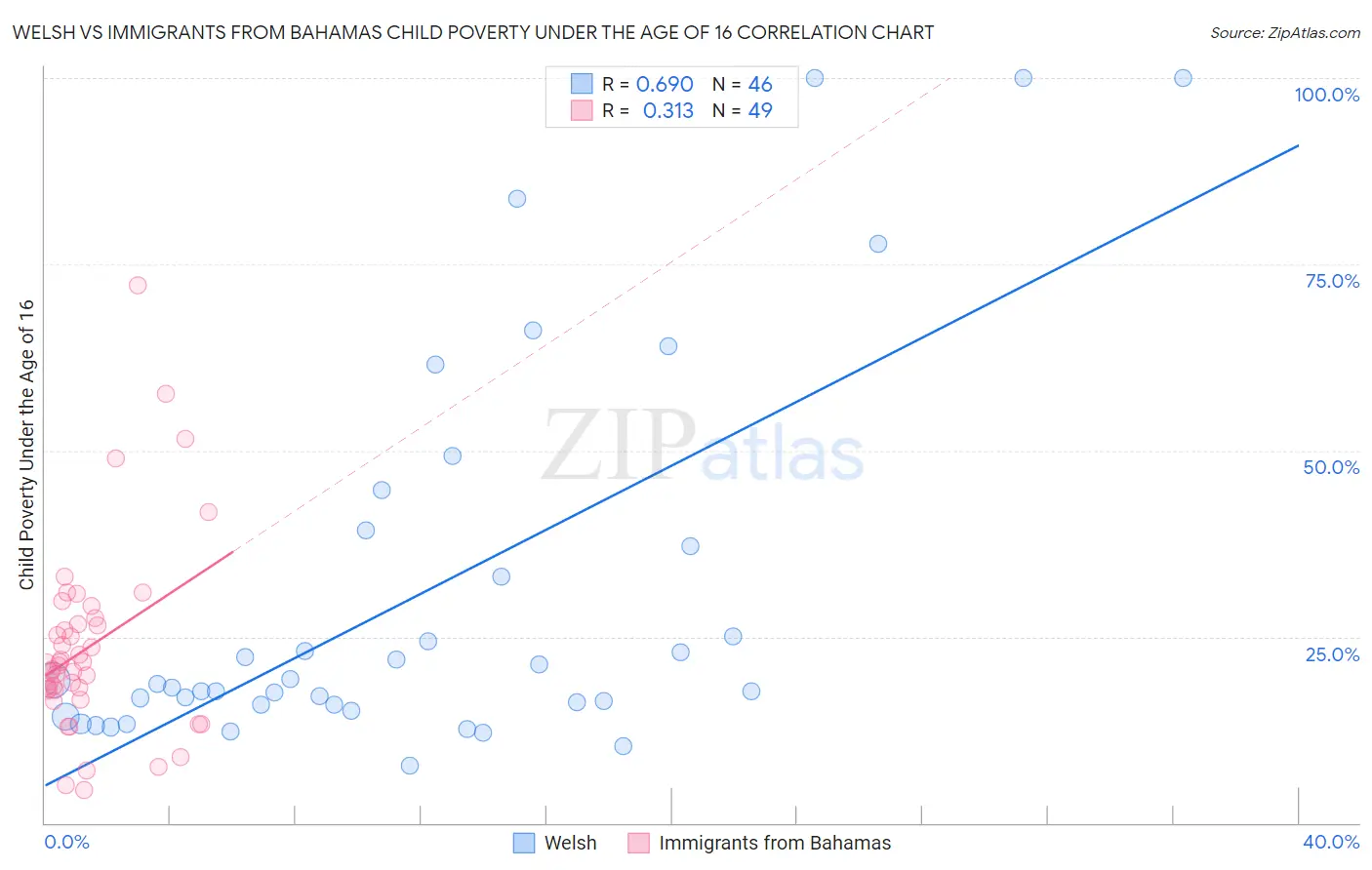 Welsh vs Immigrants from Bahamas Child Poverty Under the Age of 16