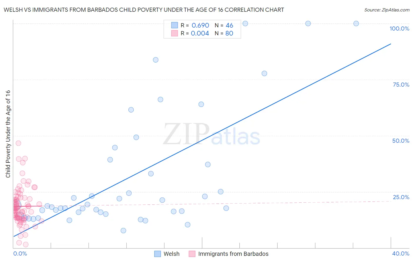 Welsh vs Immigrants from Barbados Child Poverty Under the Age of 16
